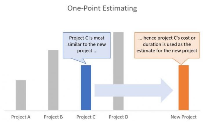 Analogous estimation